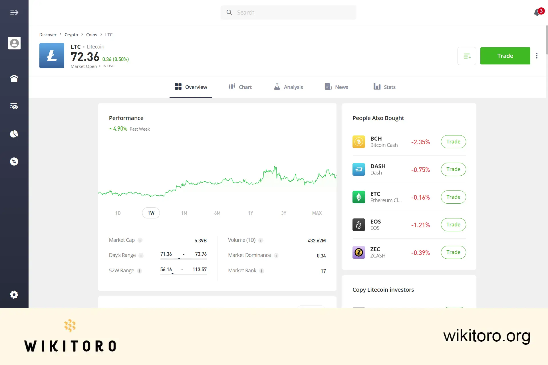 eToro Litecoin-handelsside